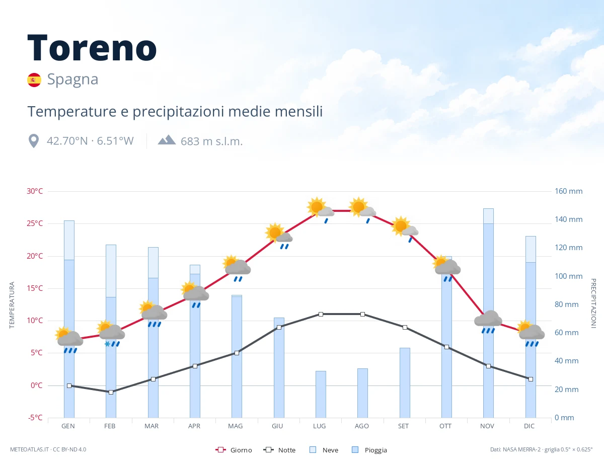 Toreno - temperature e precipitazioni medie mensili