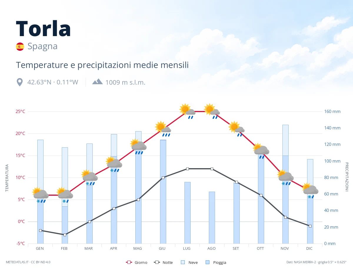 Torla - temperature e precipitazioni medie mensili