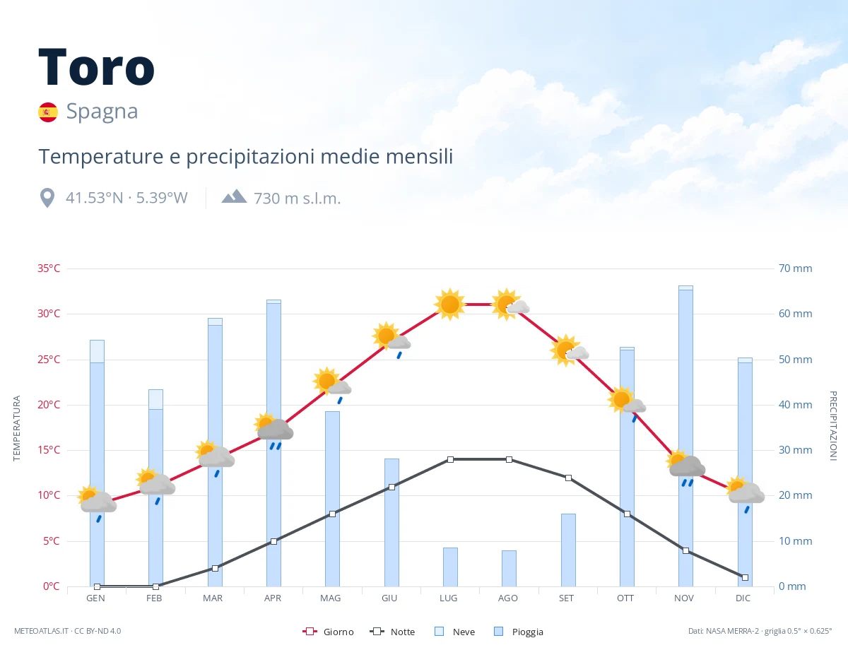 Toro - temperature e precipitazioni medie mensili