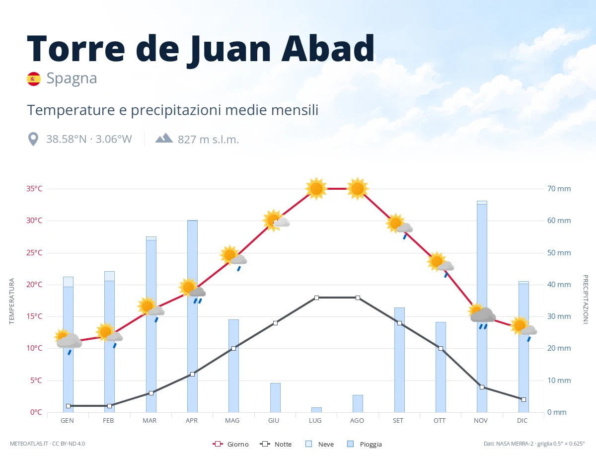 Torre de Juan Abad - temperature e precipitazioni medie mensili
