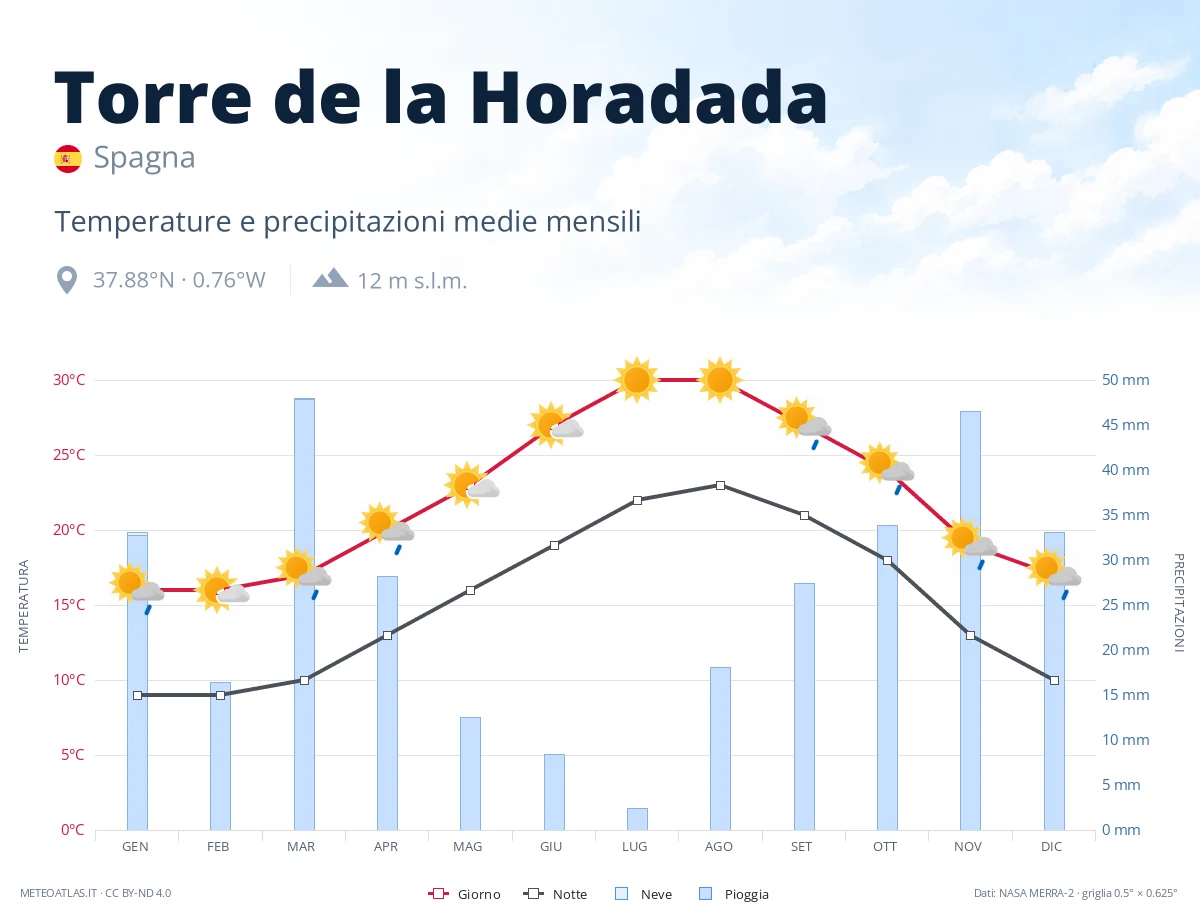 Torre de la Horadada - temperature e precipitazioni medie mensili
