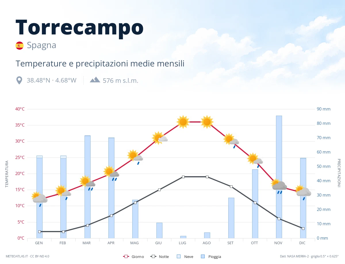 Torrecampo - temperature e precipitazioni medie mensili