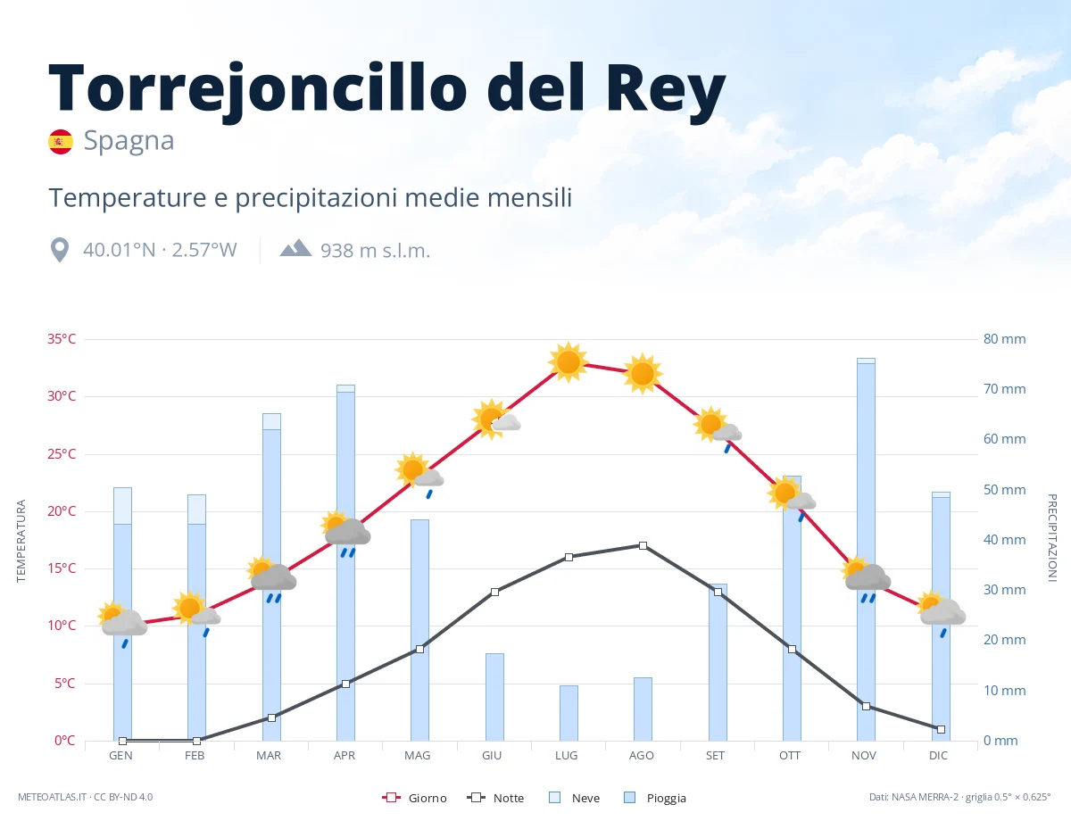 Torrejoncillo del Rey - temperature e precipitazioni medie mensili