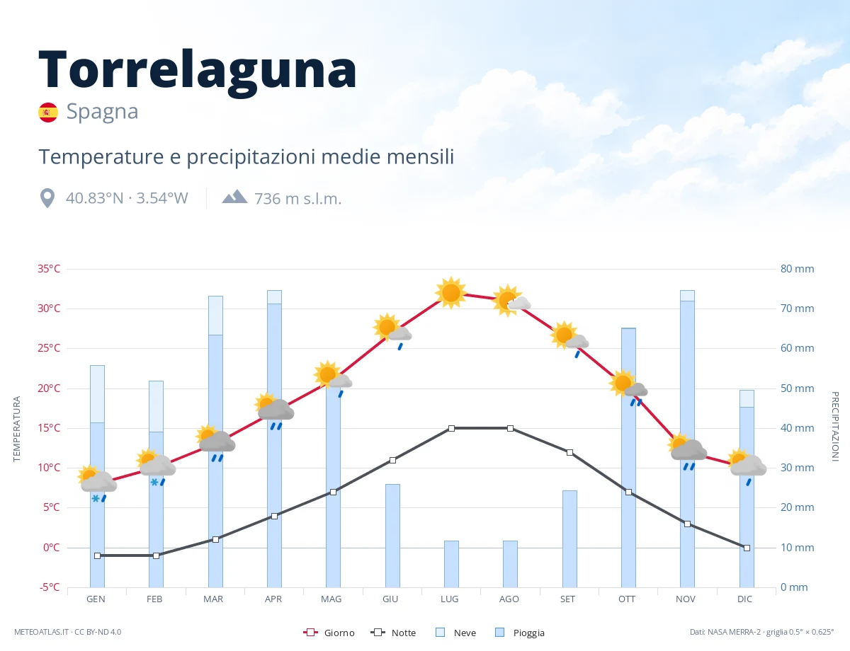 Torrelaguna - temperature e precipitazioni medie mensili