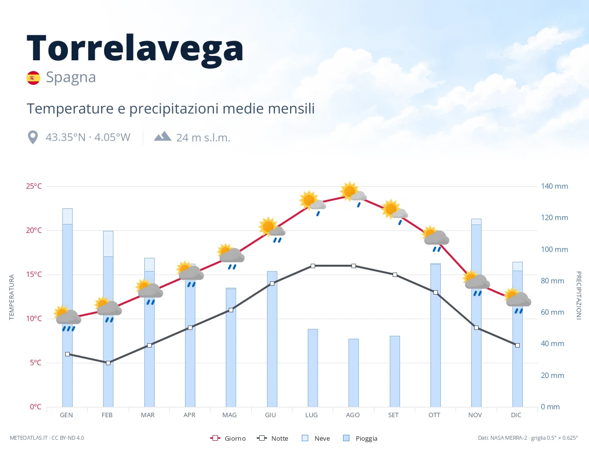 Torrelavega - temperature e precipitazioni medie mensili