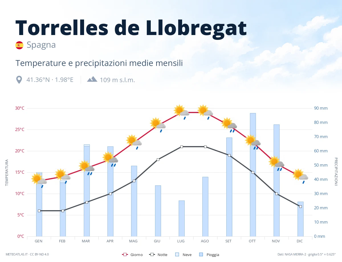 Torrelles de Llobregat - temperature e precipitazioni medie mensili