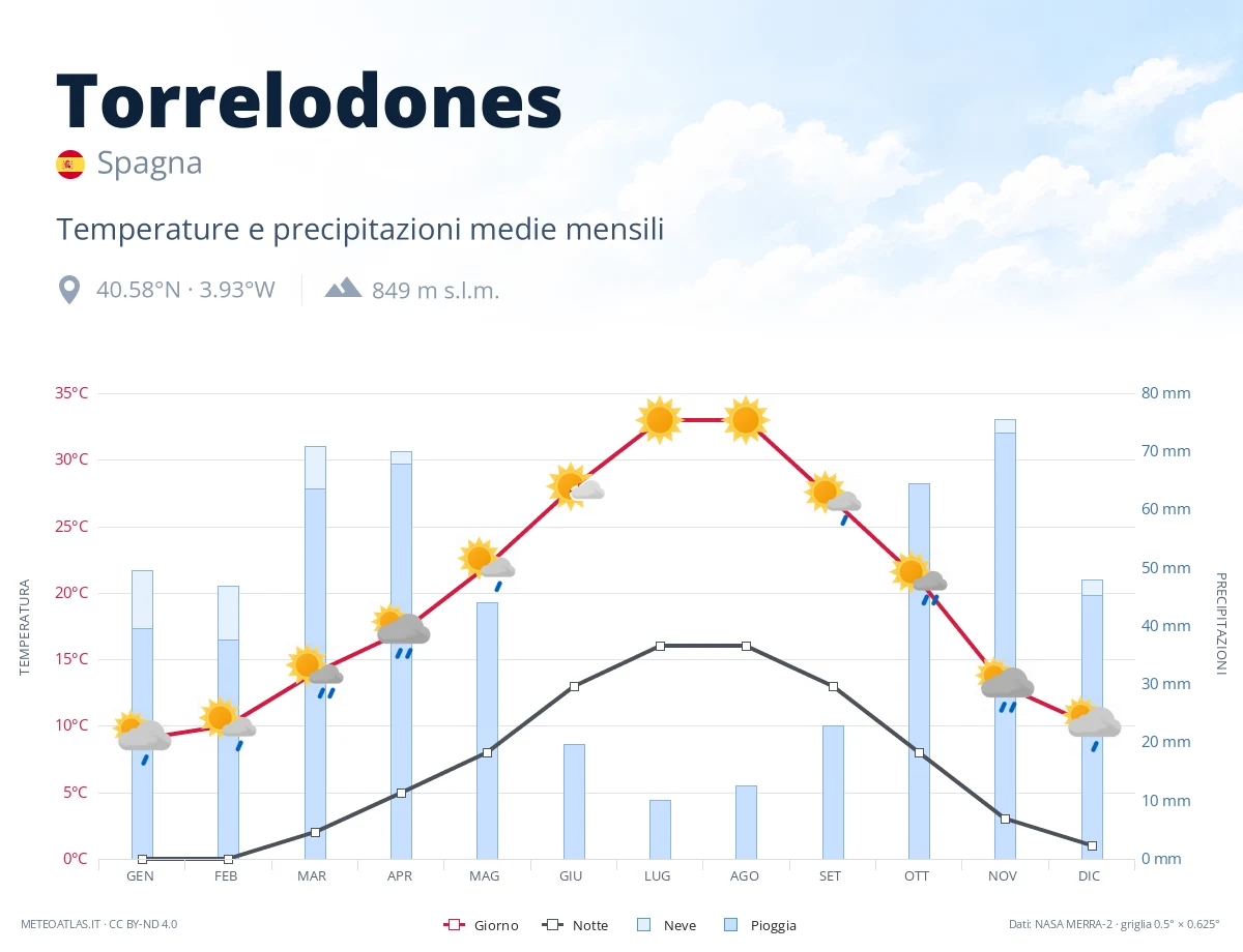 Torrelodones - temperature e precipitazioni medie mensili