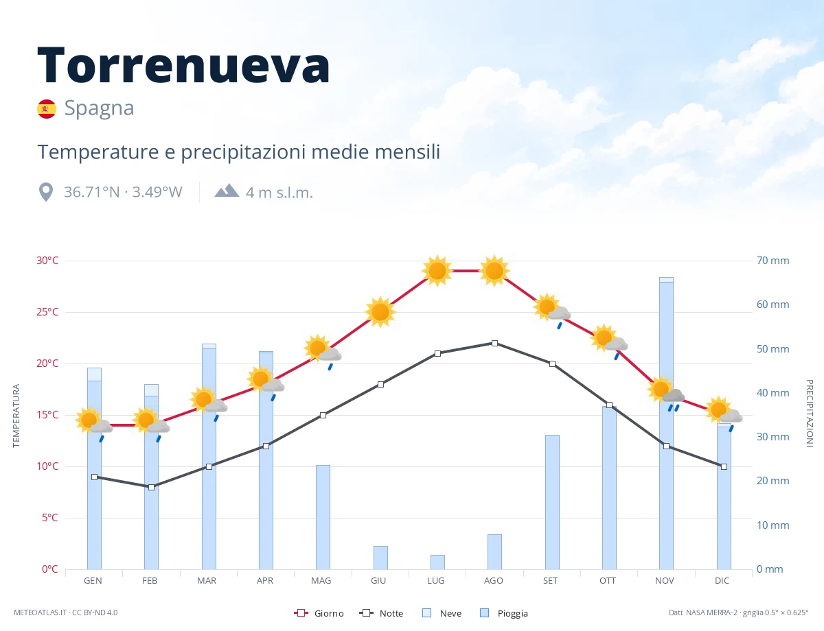 Torrenueva - temperature e precipitazioni medie mensili