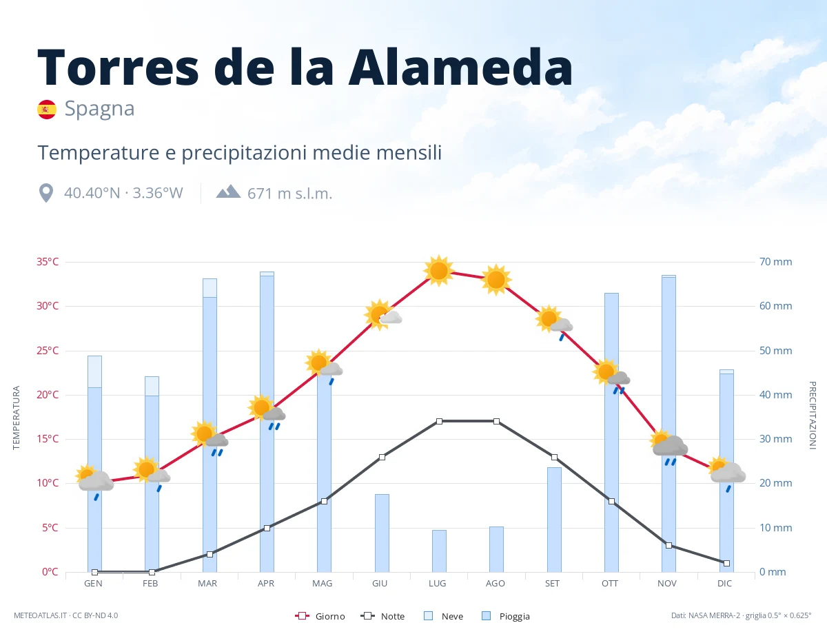 Torres de la Alameda - temperature e precipitazioni medie mensili