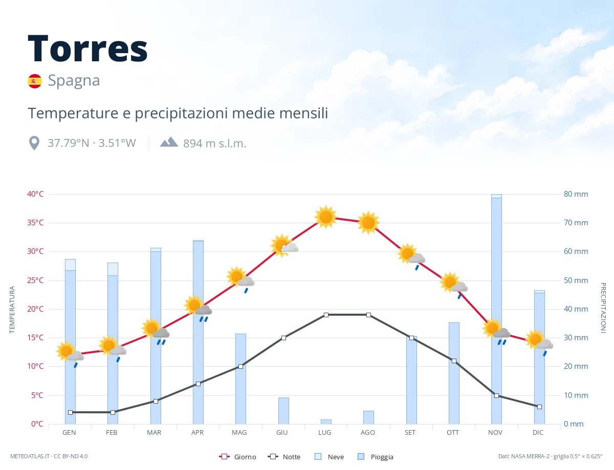 Torres - temperature e precipitazioni medie mensili