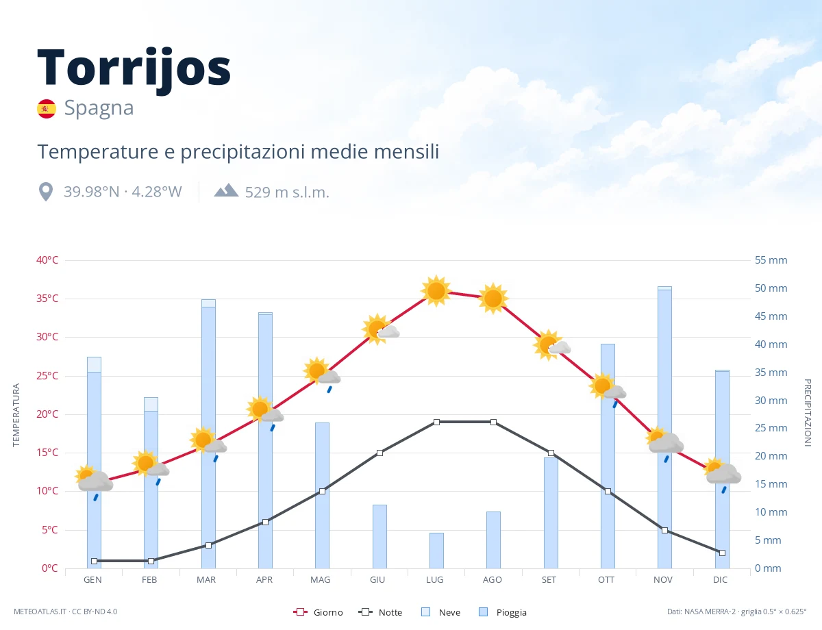Torrijos - temperature e precipitazioni medie mensili