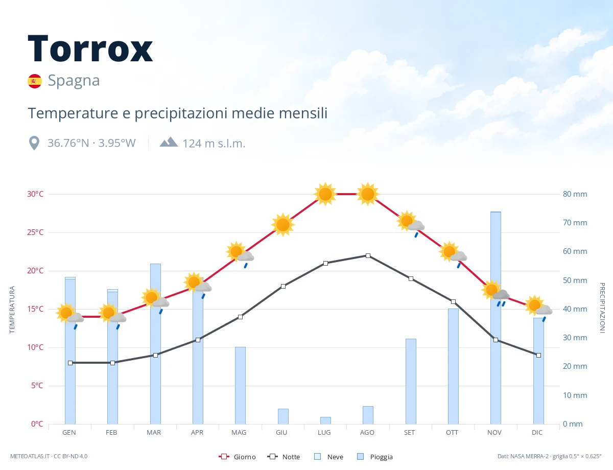 Torrox - temperature e precipitazioni medie mensili