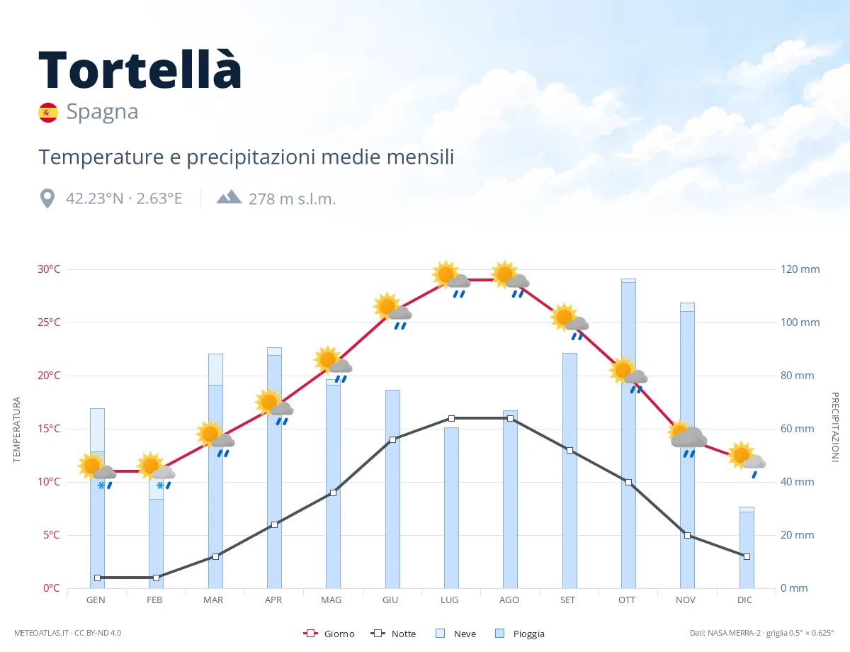 Tortellà - temperature e precipitazioni medie mensili