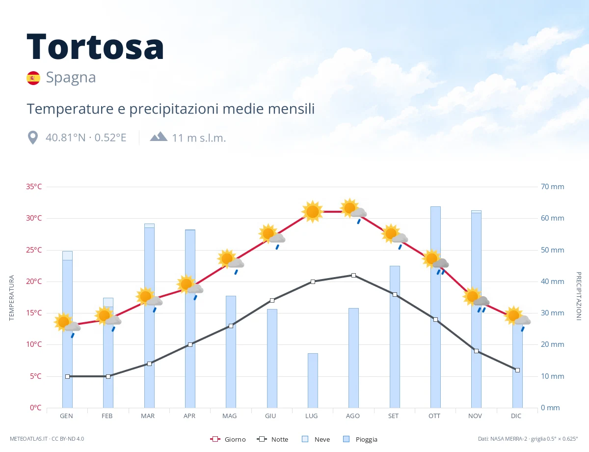 Tortosa - temperature e precipitazioni medie mensili