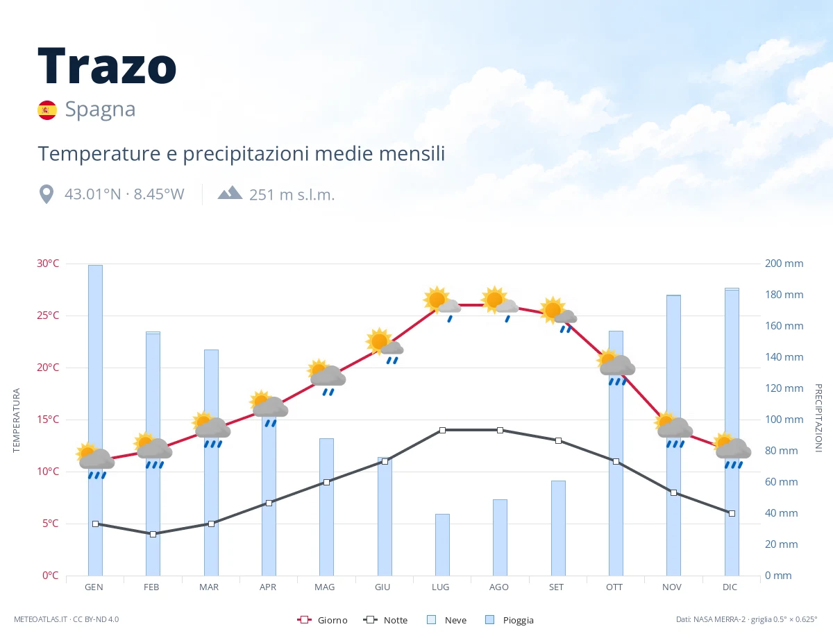 Trazo - temperature e precipitazioni medie mensili
