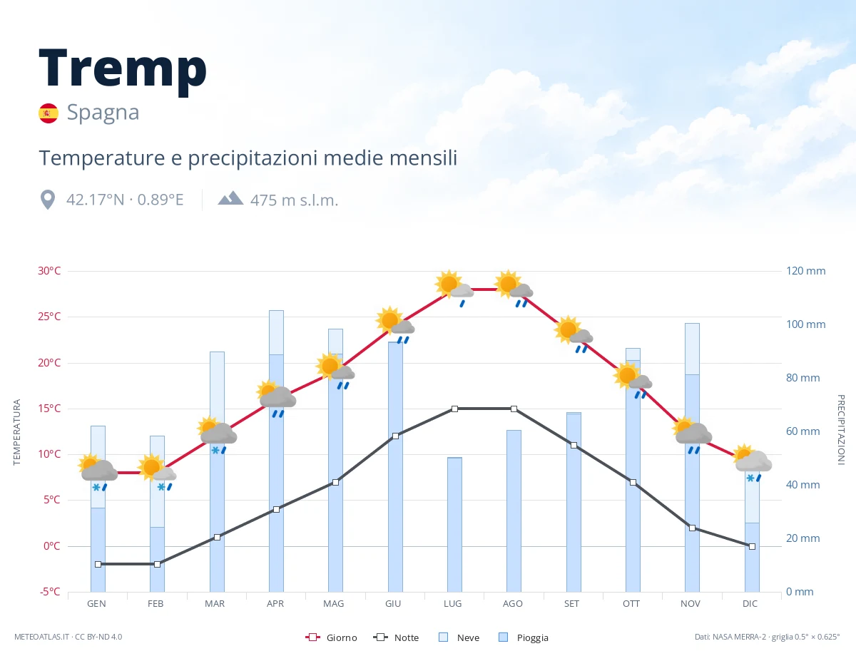 Tremp - temperature e precipitazioni medie mensili