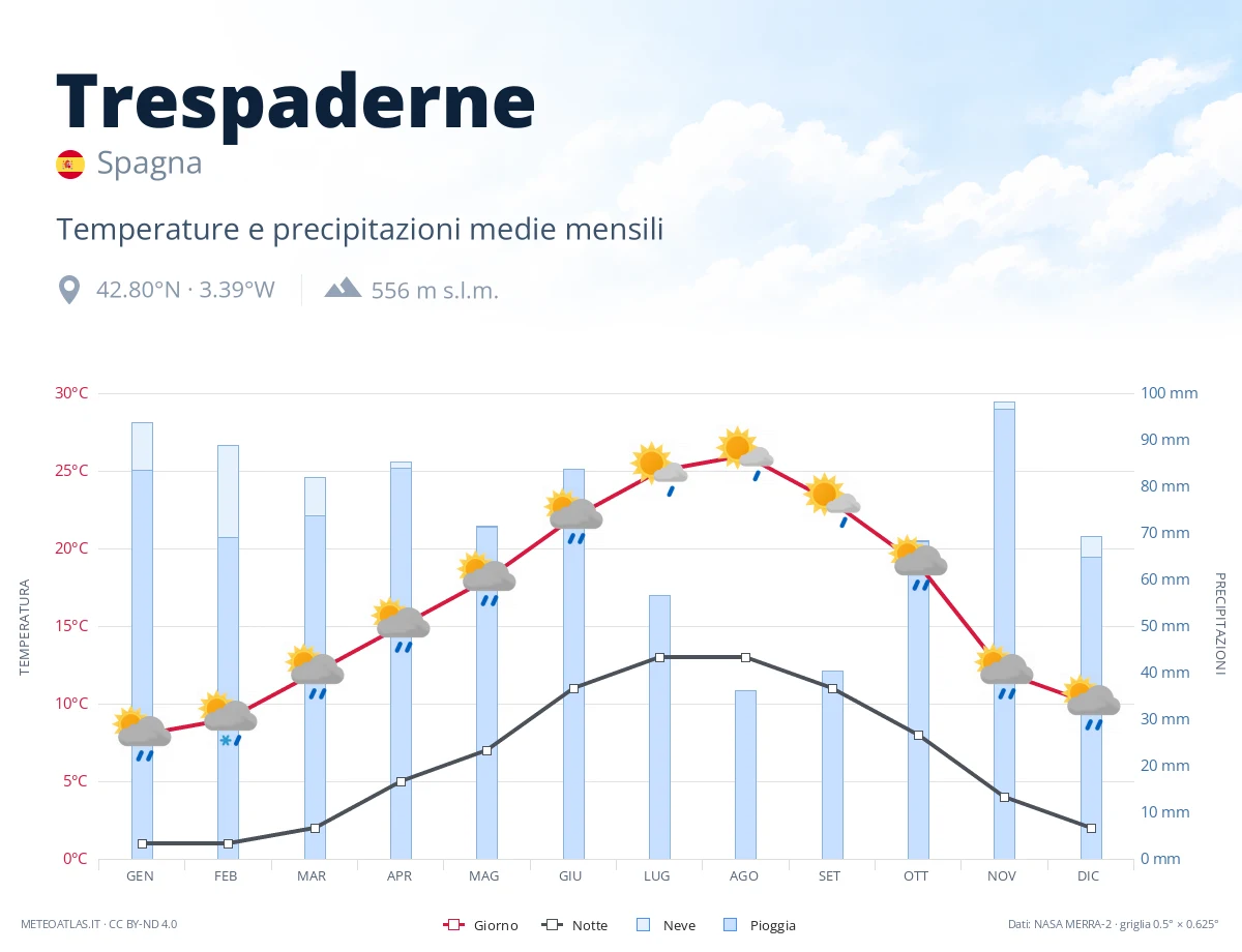 Trespaderne - temperature e precipitazioni medie mensili