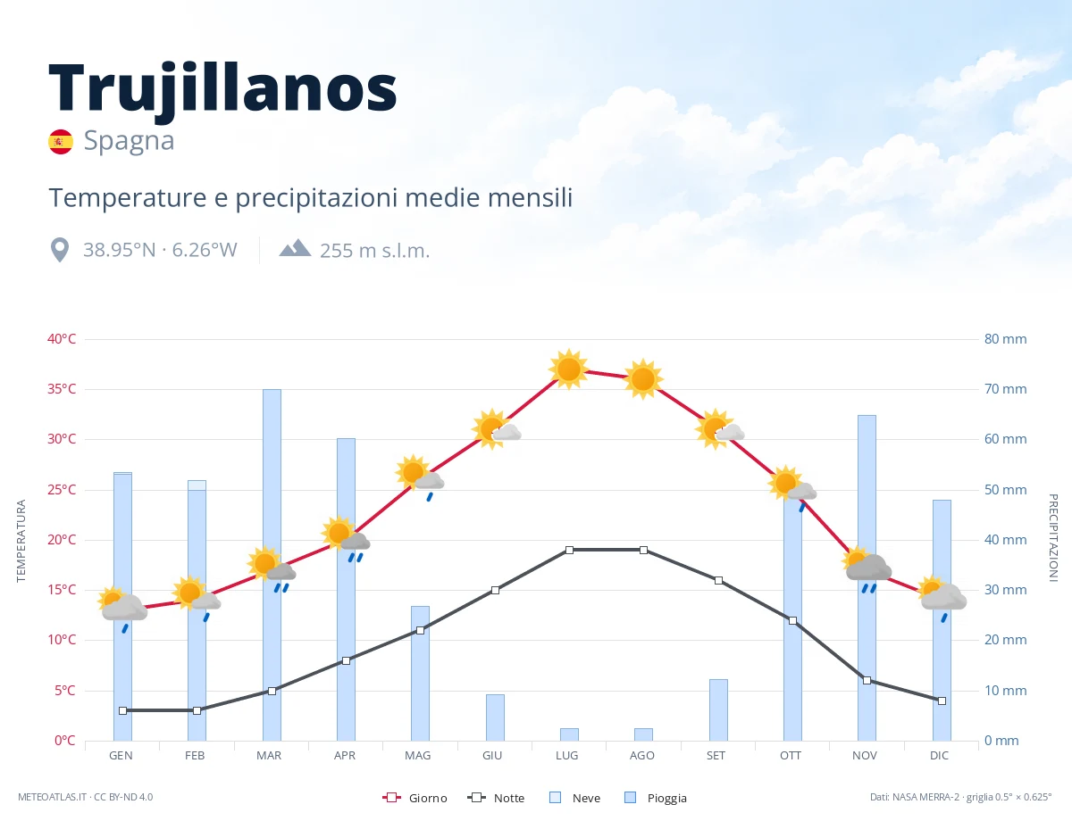 Trujillanos - temperature e precipitazioni medie mensili
