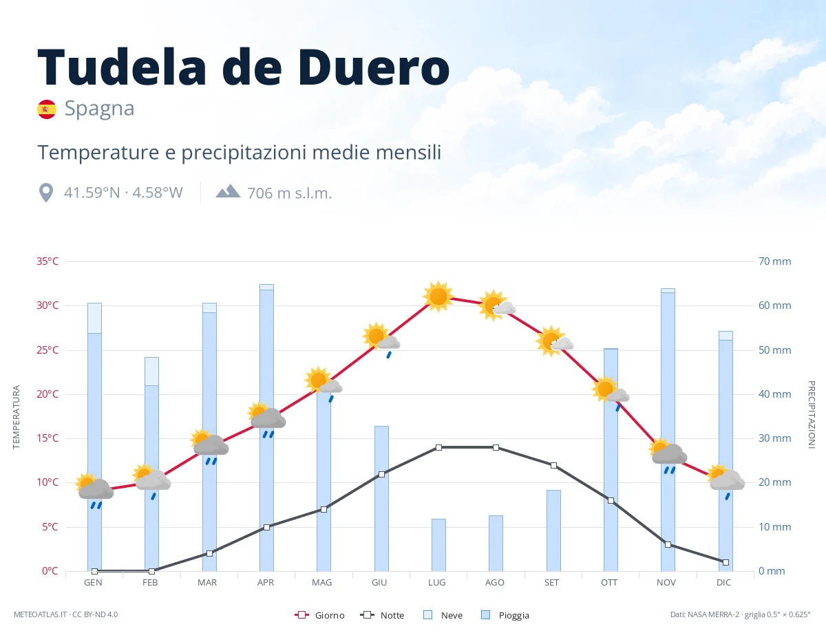 Tudela de Duero - temperature e precipitazioni medie mensili