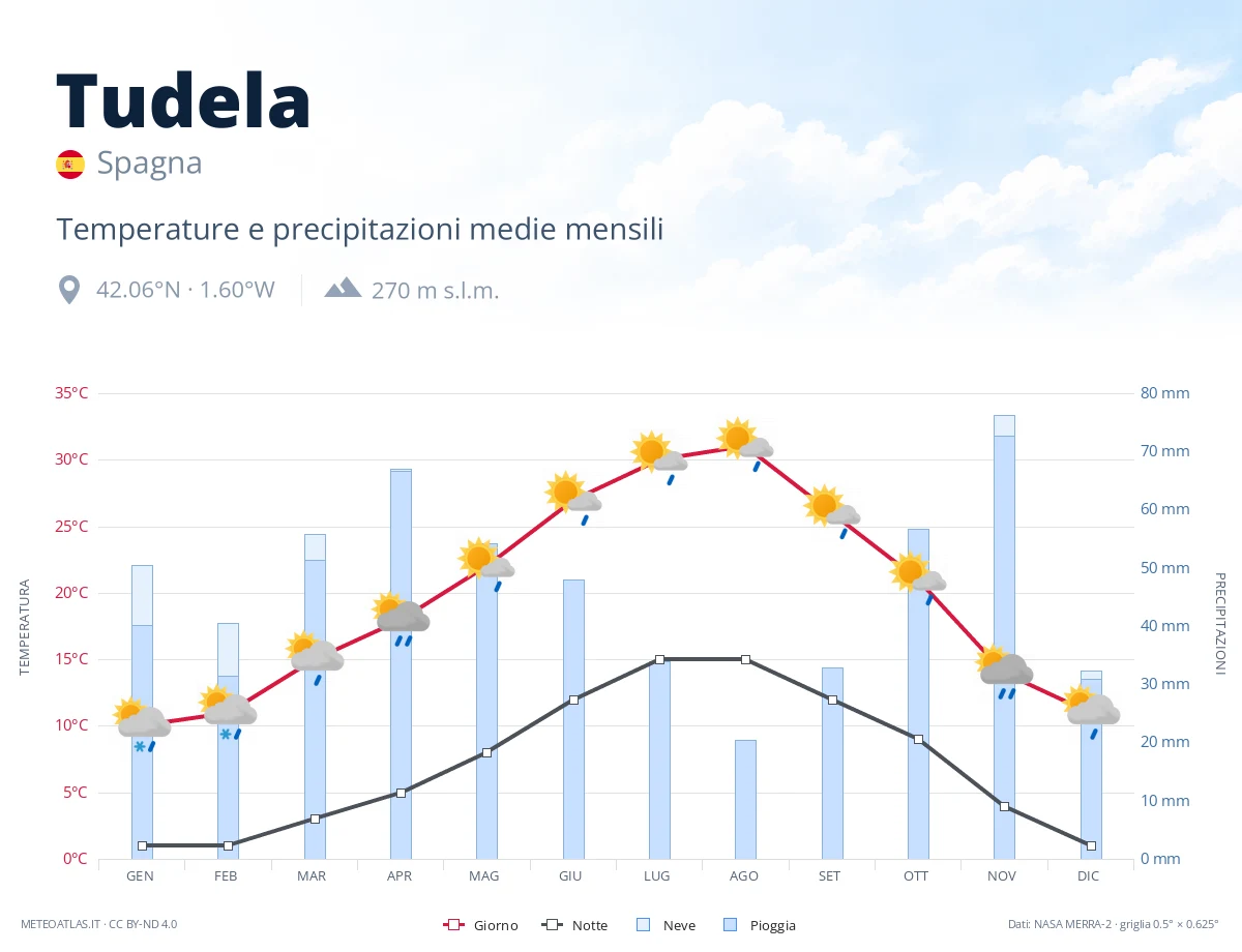 Tudela - temperature e precipitazioni medie mensili