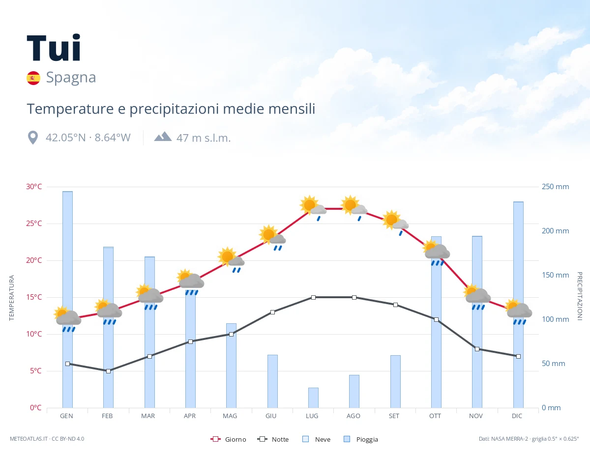 Tui - temperature e precipitazioni medie mensili