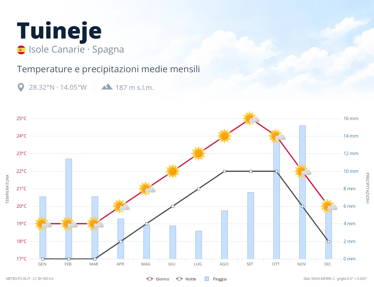 Tuineje - temperature e precipitazioni medie mensili