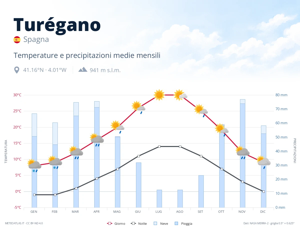 Turégano - temperature e precipitazioni medie mensili