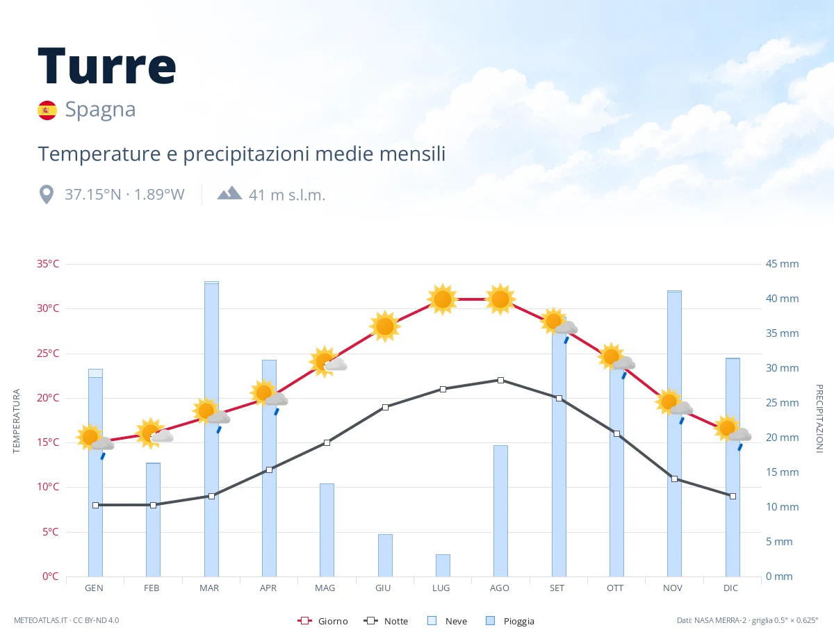 Turre - temperature e precipitazioni medie mensili