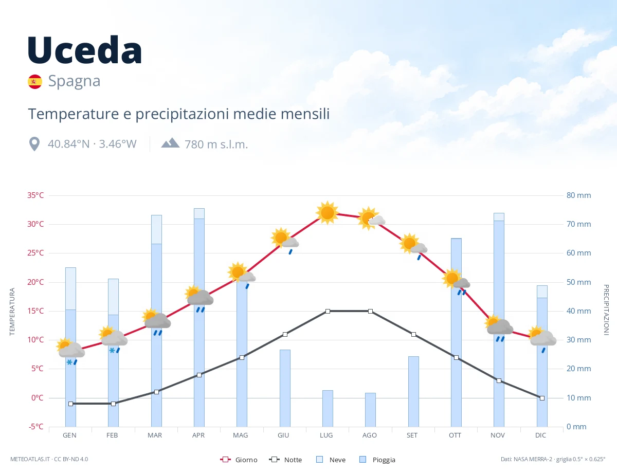 Uceda - temperature e precipitazioni medie mensili