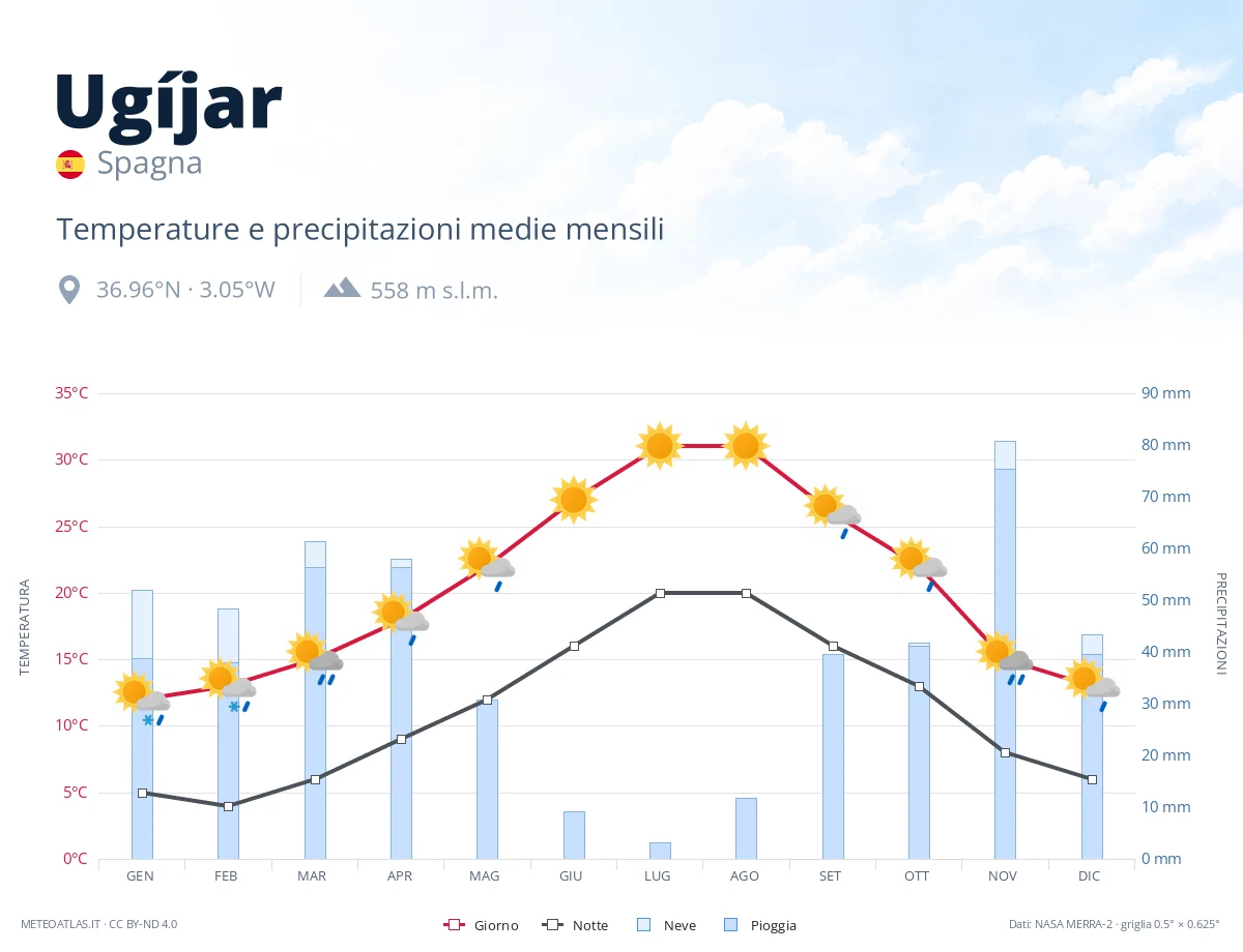 Ugíjar - temperature e precipitazioni medie mensili