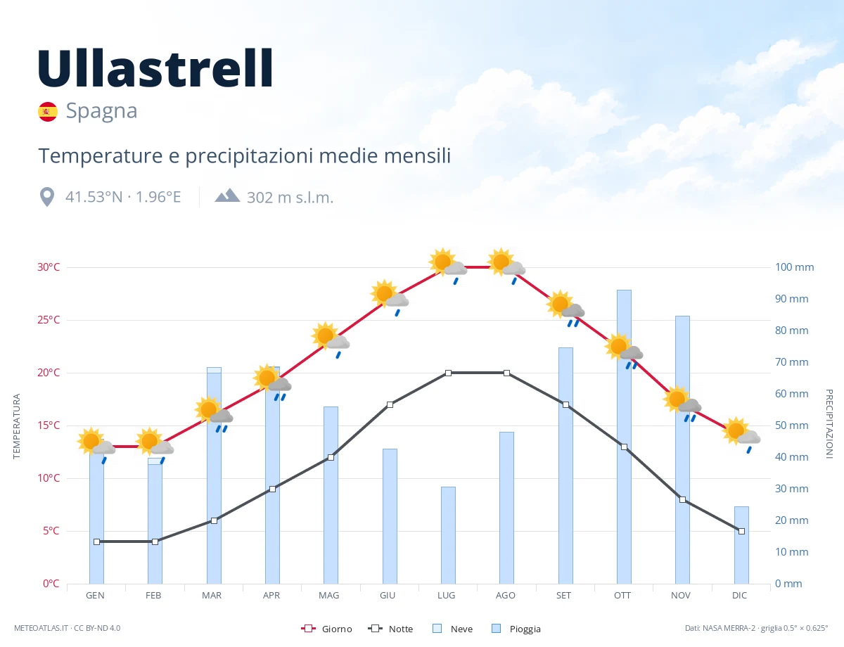 Ullastrell - temperature e precipitazioni medie mensili