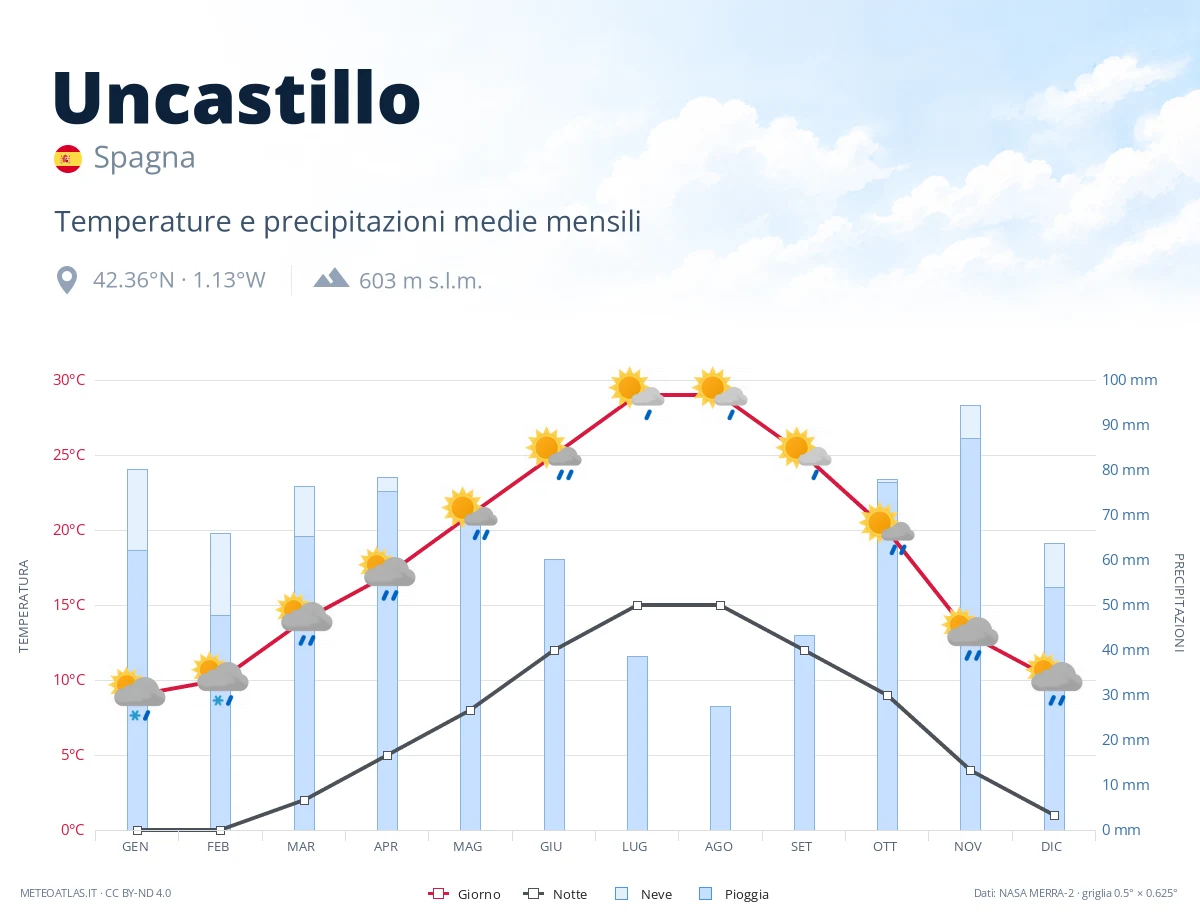 Uncastillo - temperature e precipitazioni medie mensili