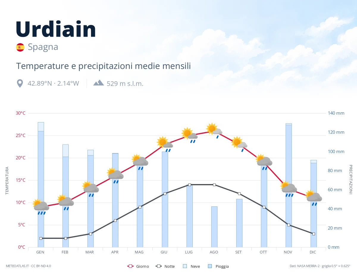 Urdiain - temperature e precipitazioni medie mensili