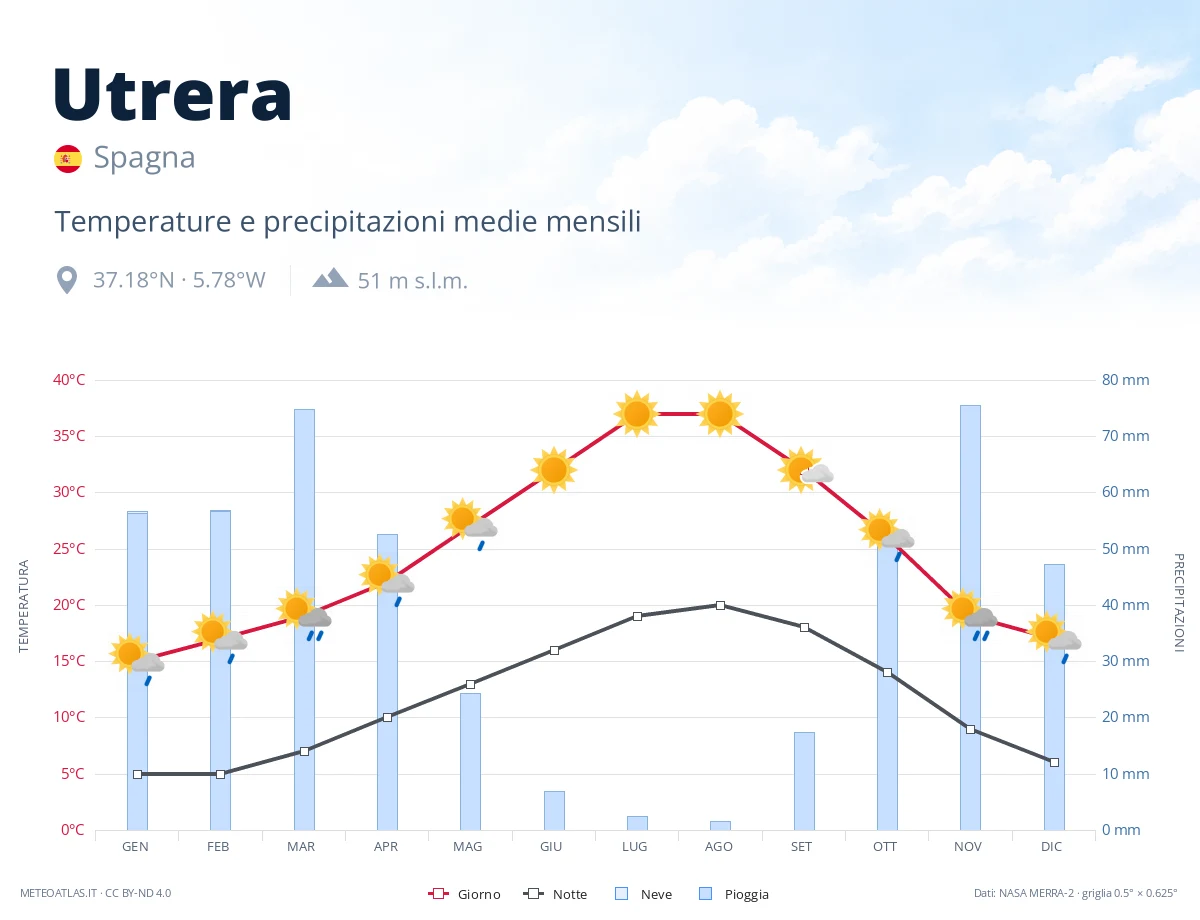 Utrera - temperature e precipitazioni medie mensili
