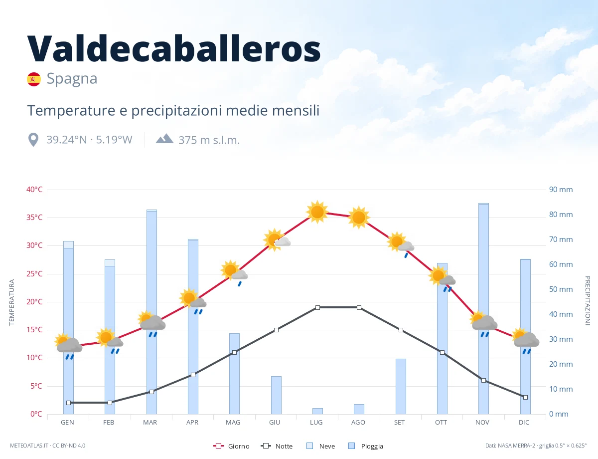 Valdecaballeros - temperature e precipitazioni medie mensili
