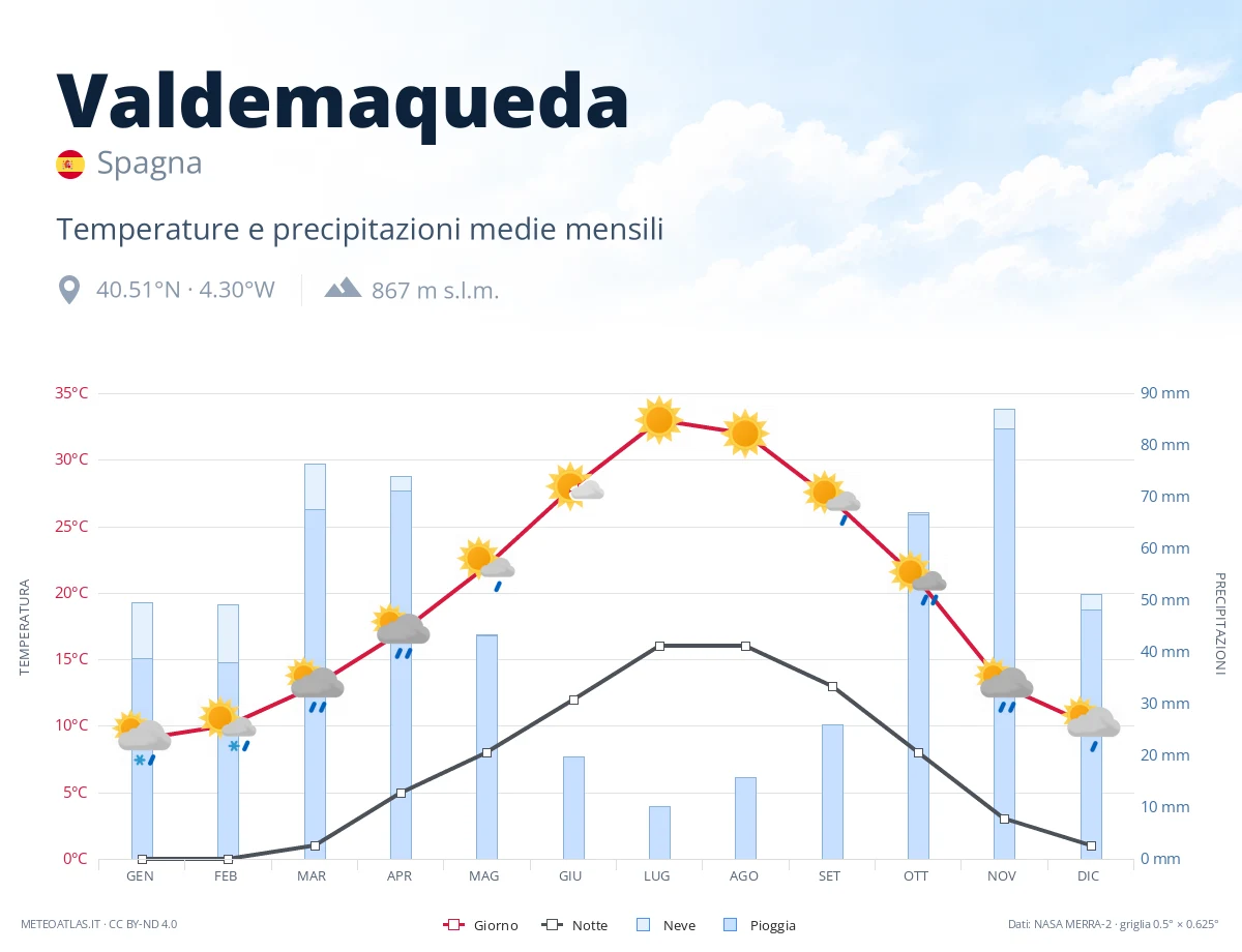 Valdemaqueda - temperature e precipitazioni medie mensili