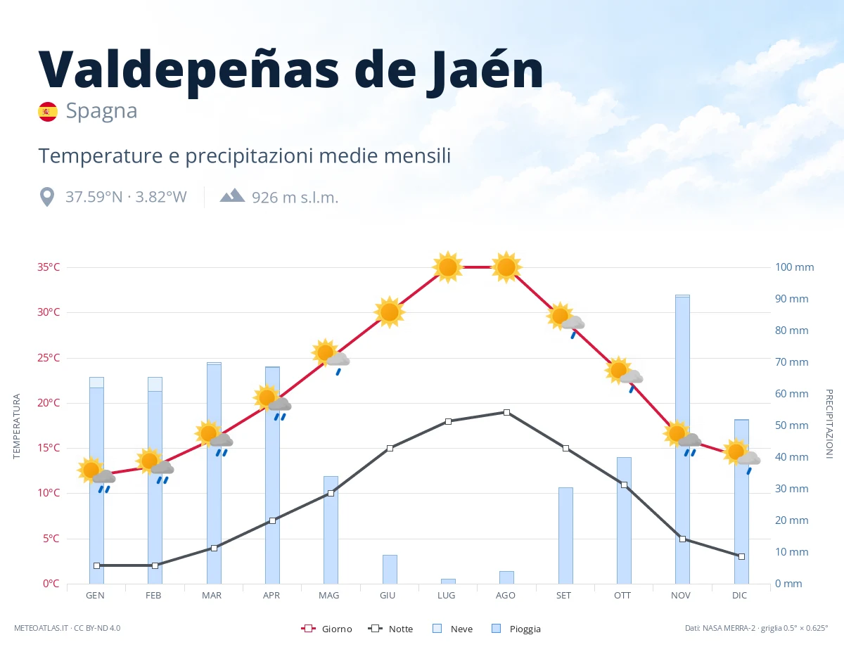 Valdepeñas de Jaén - temperature e precipitazioni medie mensili