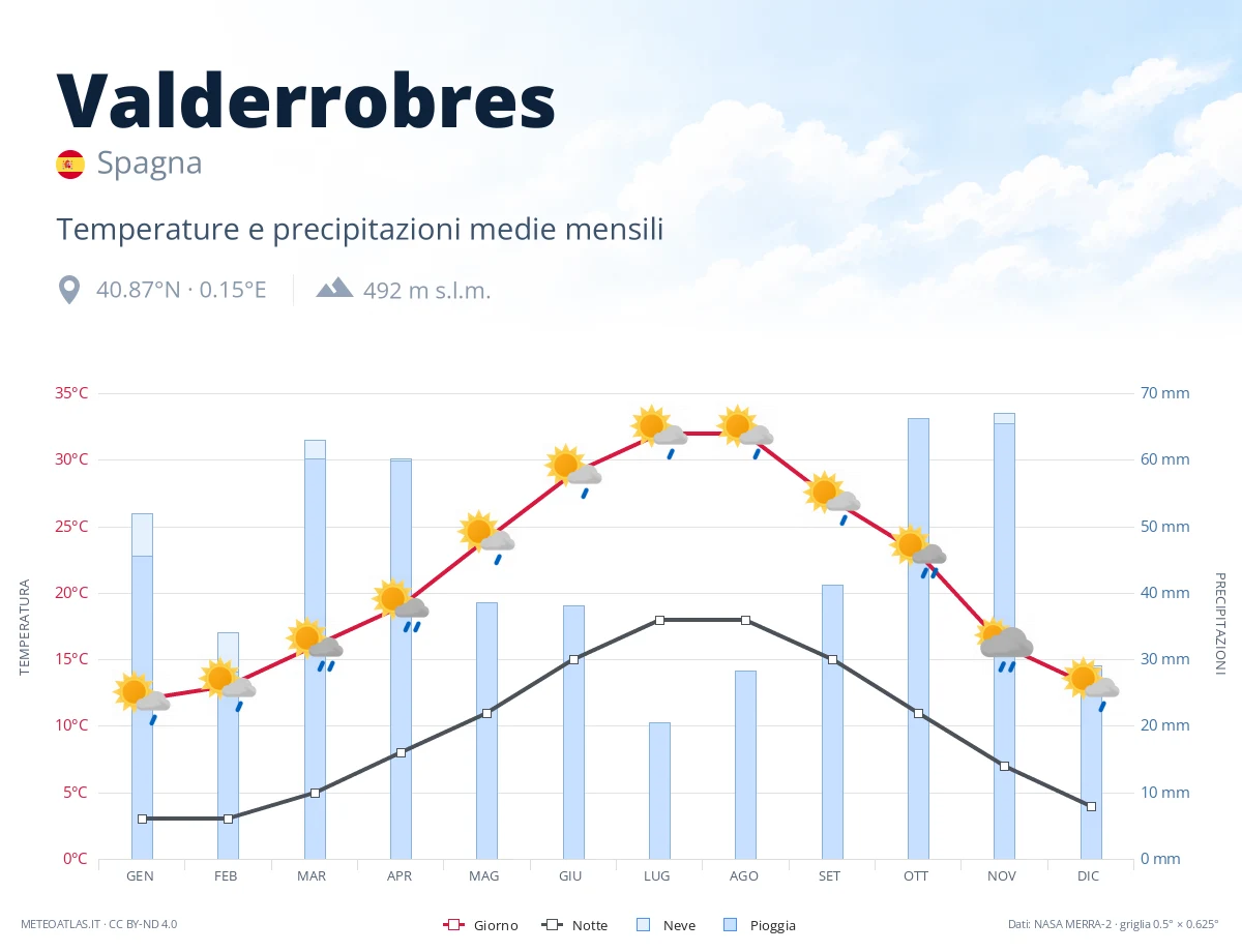 Valderrobres - temperature e precipitazioni medie mensili
