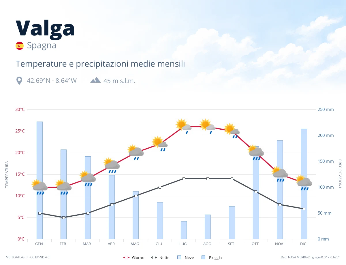 Valga - temperature e precipitazioni medie mensili