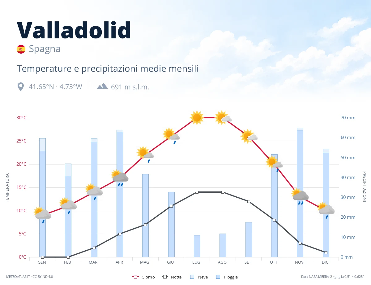 Valladolid - temperature e precipitazioni medie mensili