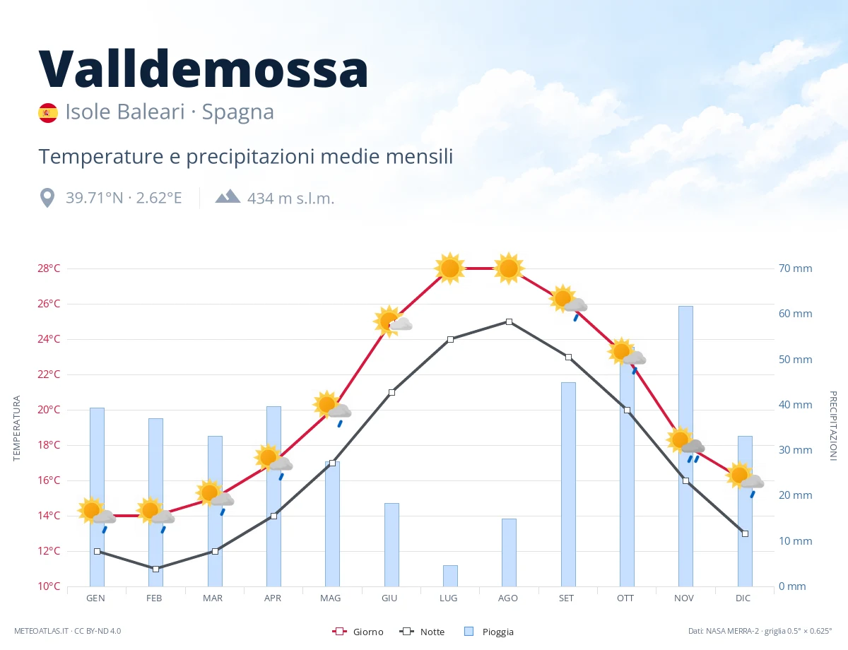 Valldemossa - temperature e precipitazioni medie mensili
