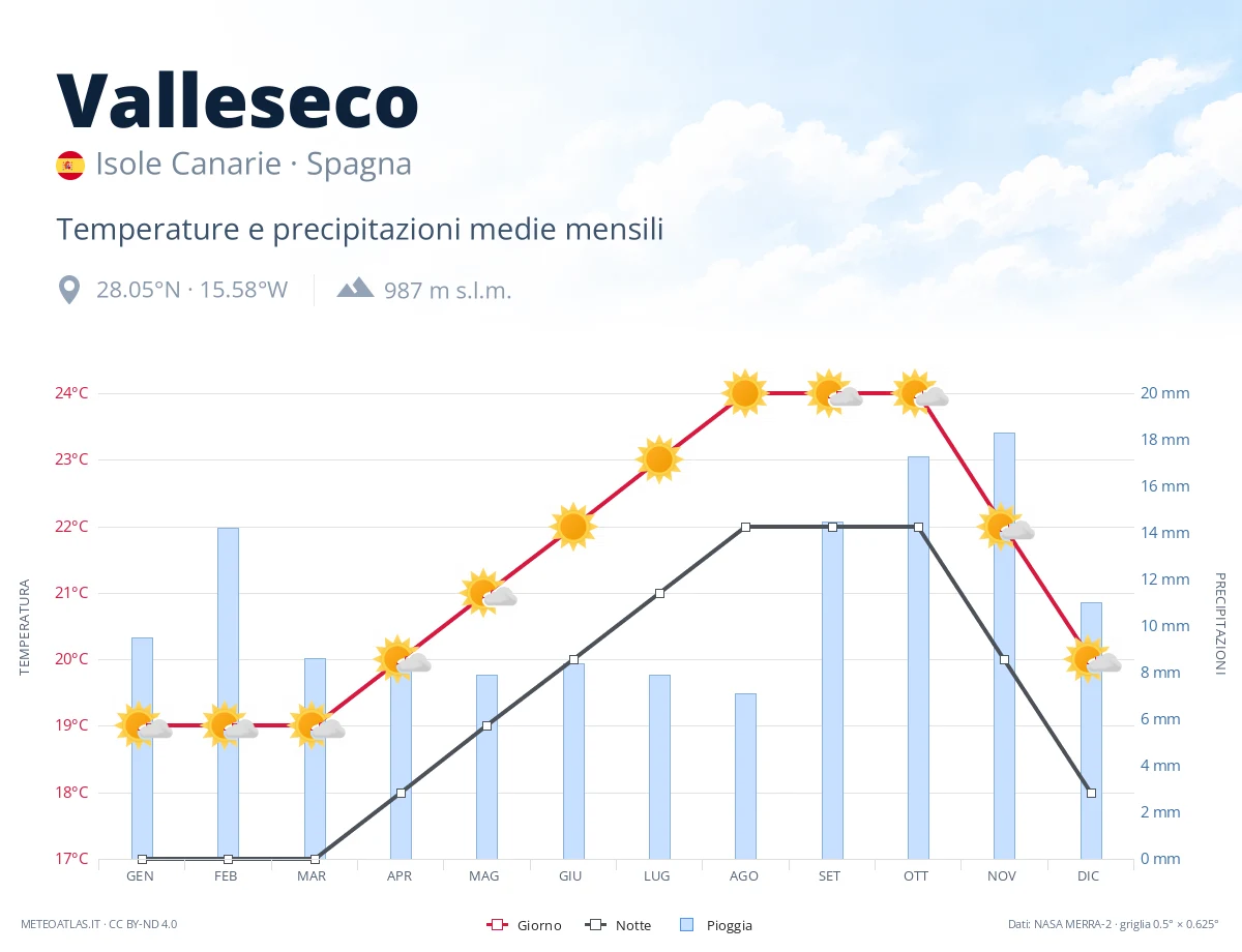 Valleseco - temperature e precipitazioni medie mensili