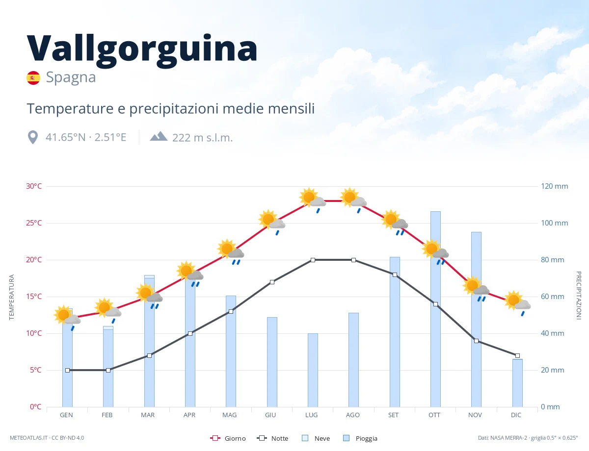 Vallgorguina - temperature e precipitazioni medie mensili