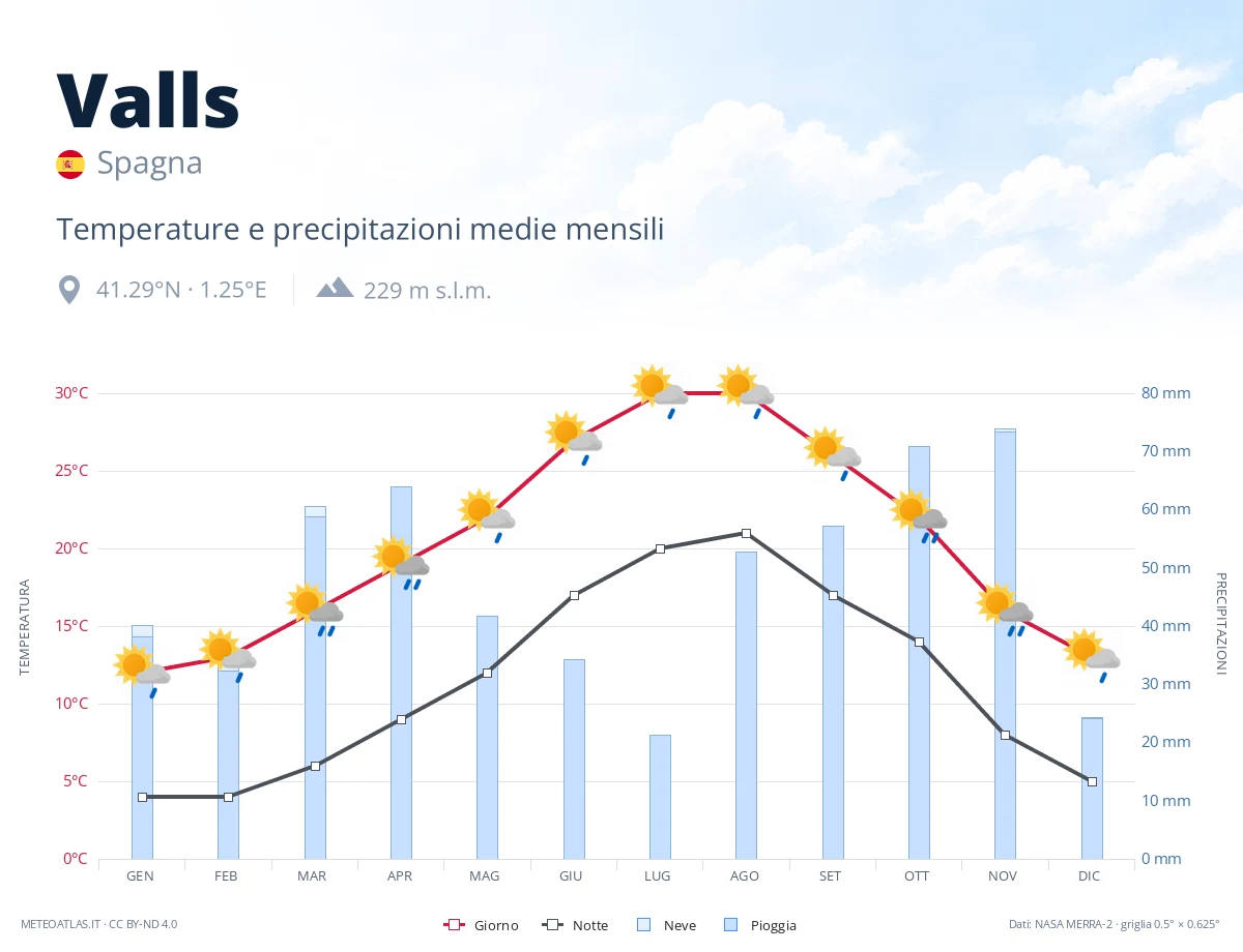 Valls - temperature e precipitazioni medie mensili