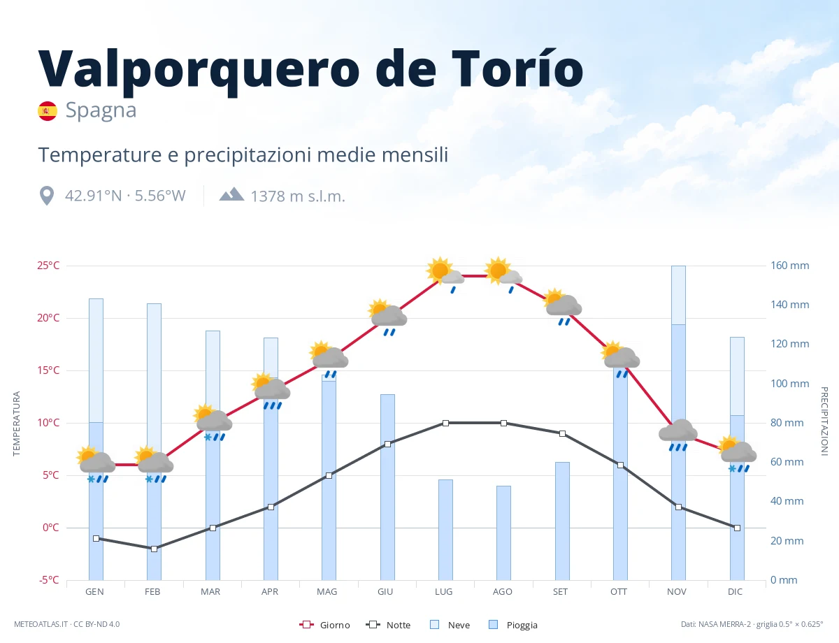 Valporquero de Torío - temperature e precipitazioni medie mensili