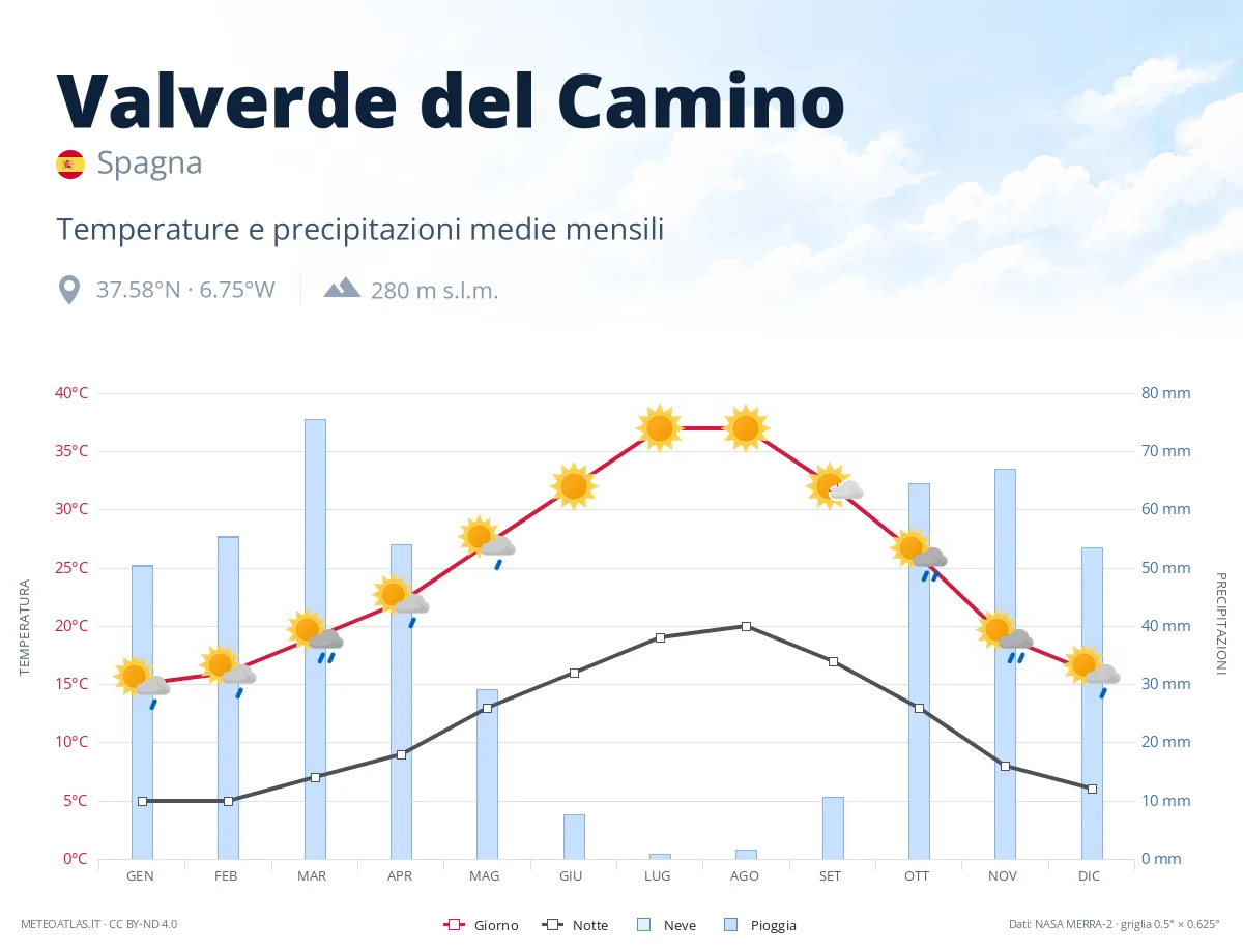Valverde del Camino - temperature e precipitazioni medie mensili