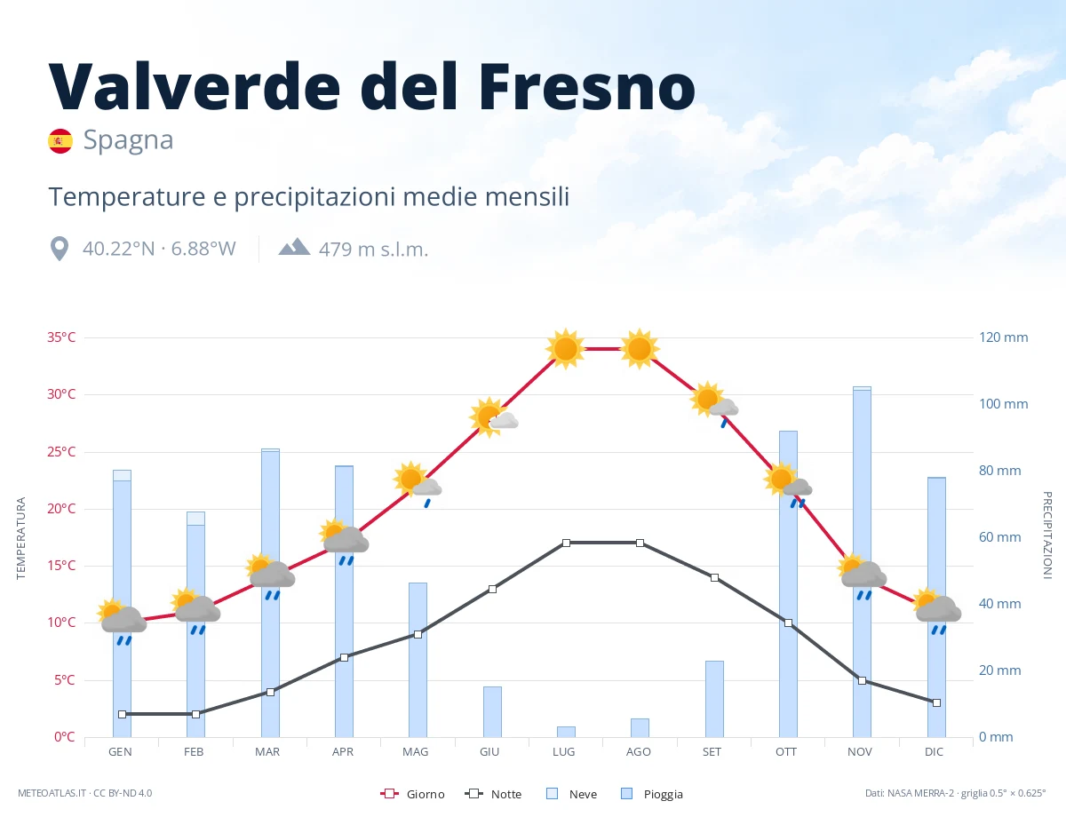 Valverde del Fresno - temperature e precipitazioni medie mensili