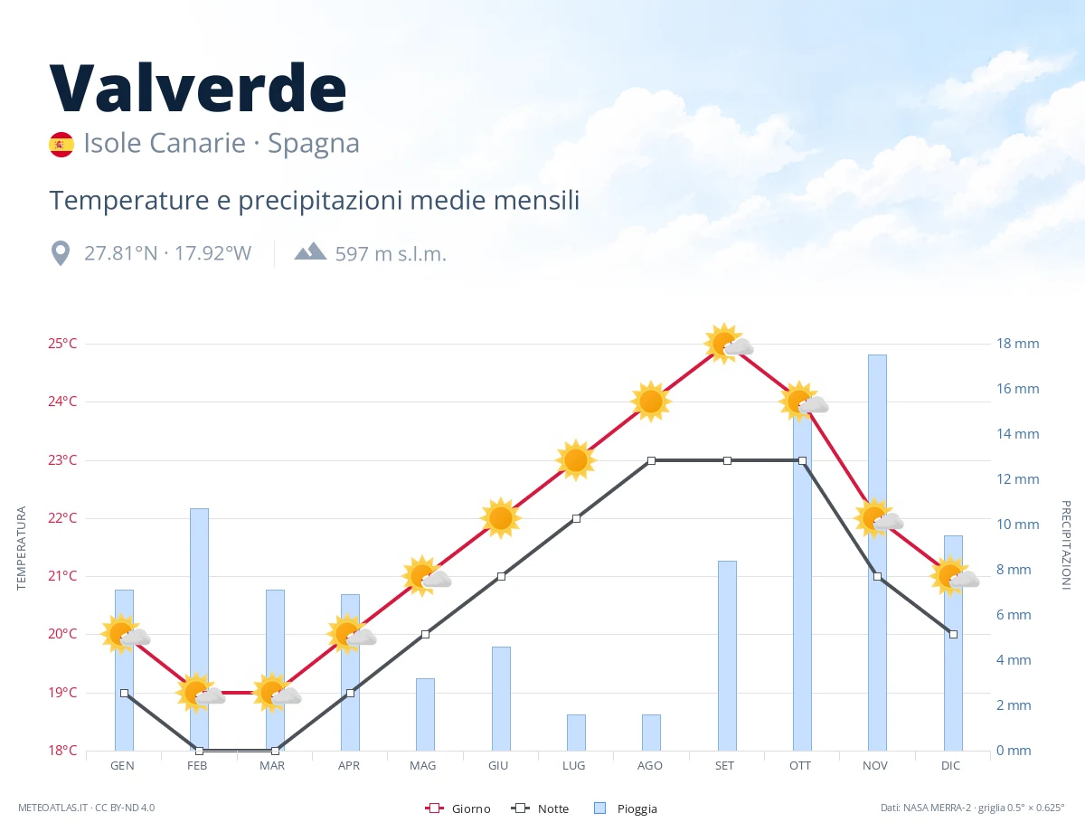 Valverde - temperature e precipitazioni medie mensili