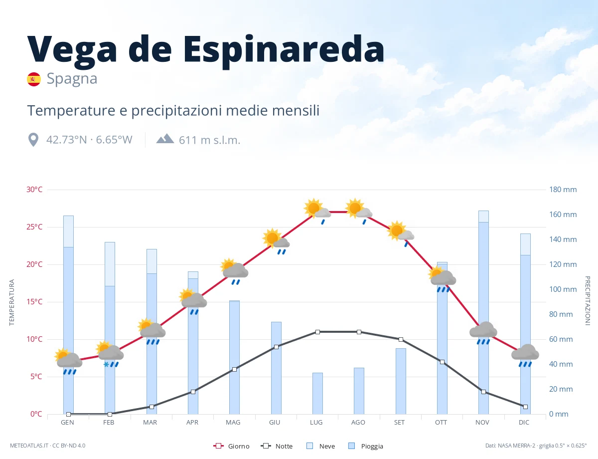 Vega de Espinareda - temperature e precipitazioni medie mensili
