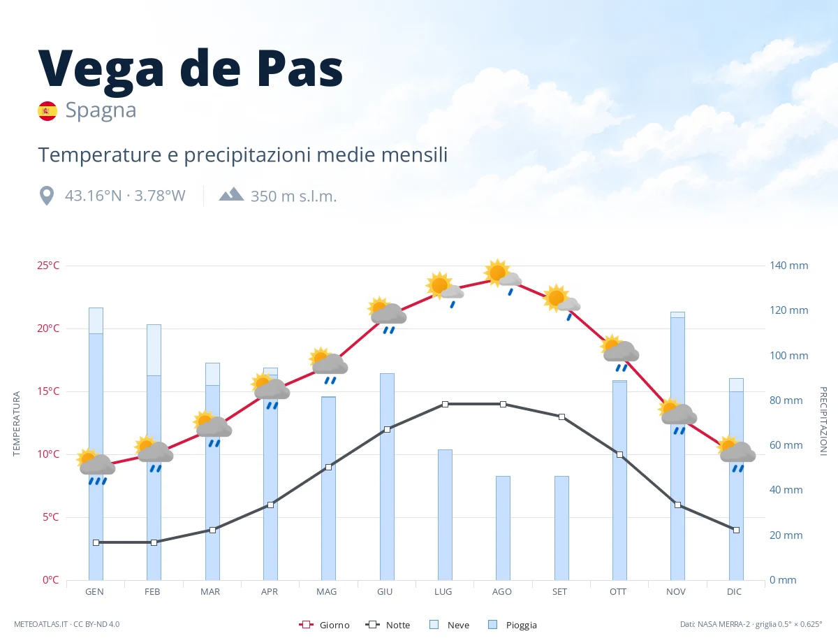 Vega de Pas - temperature e precipitazioni medie mensili